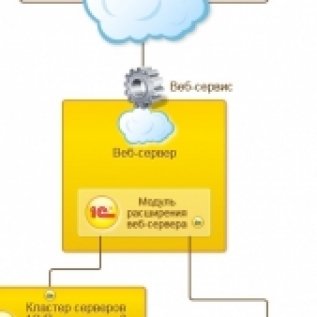 Web-сервисы (SOAP), HTTP-сервисы, oData (автоматический REST-сервис)